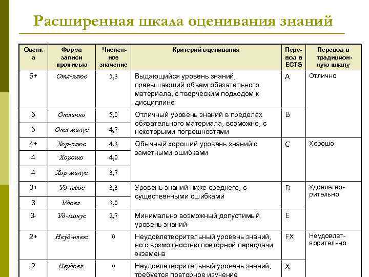 Расширенная шкала оценивания знаний Оценк а Форма записи прописью Числен ное значение Критерий оценивания