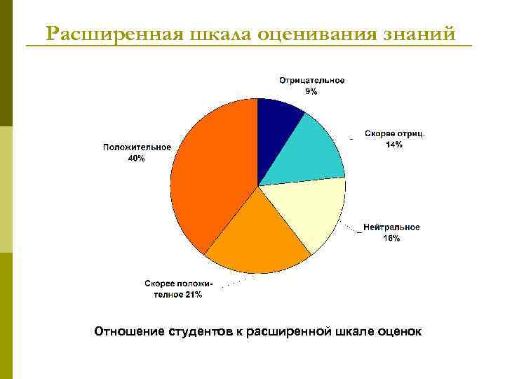 Расширенная шкала оценивания знаний Отношение студентов к расширенной шкале оценок 