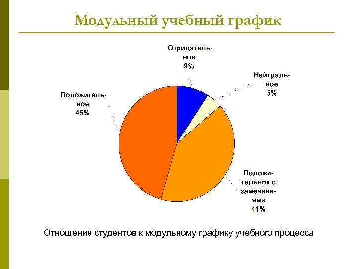 Модульный учебный график Отношение студентов к модульному графику учебного процесса 