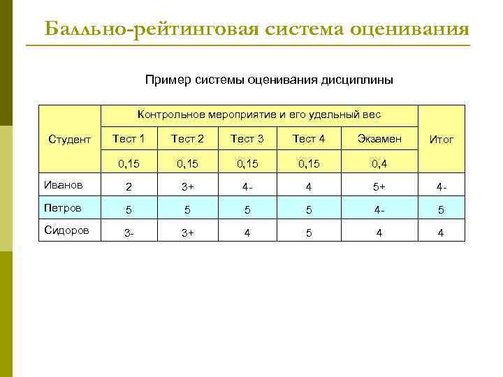Балльно-рейтинговая система оценивания Пример системы оценивания дисциплины Контрольное мероприятие и его удельный вес Тест