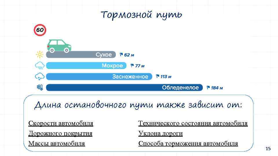 Тормозной путь Длина остановочного пути также зависит от: Скорости автомобиля Дорожного покрытия Массы автомобиля