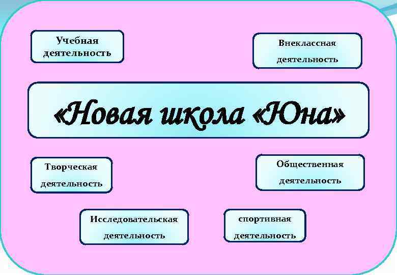 Учебная деятельность Внеклассная деятельность «Новая школа «Юна» Творческая Общественная деятельность Исследовательская спортивная деятельность 