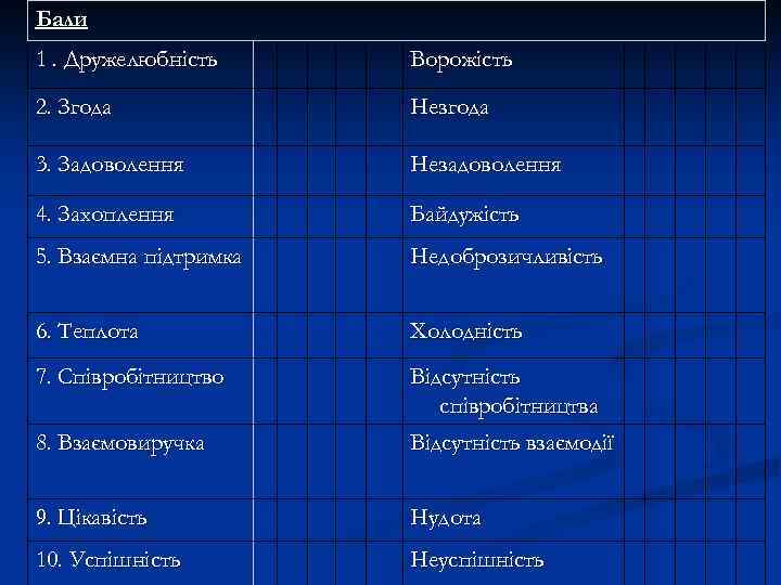 Бали 1. Дружелюбність Ворожість 2. Згода Незгода 3. Задоволення Незадоволення 4. Захоплення Байдужість 5.