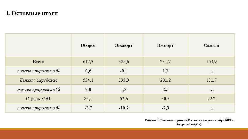 I. Основные итоги Оборот Экспорт Импорт Сальдо Всего 617, 3 385, 6 231, 7