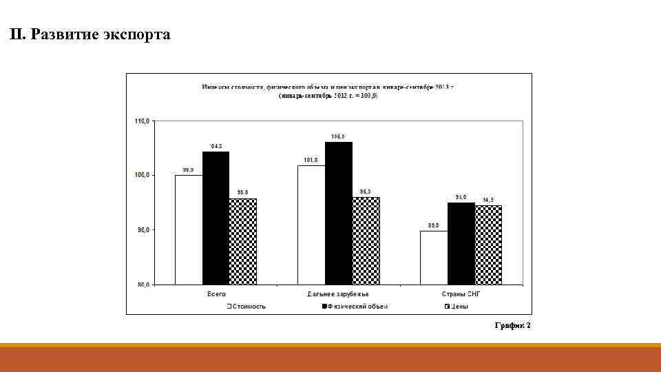 II. Развитие экспорта График 2 