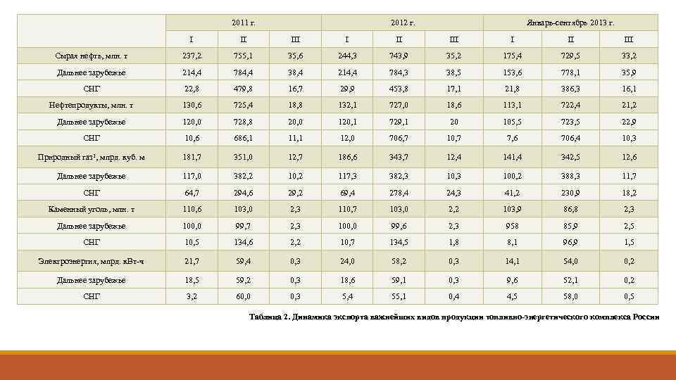  2011 г. 2012 г. Январь-сентябрь 2013 г. I II III Сырая нефть, млн.