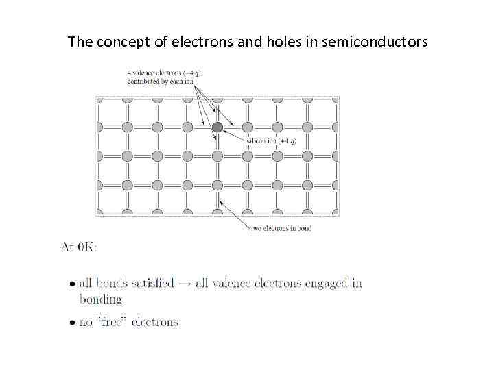 The concept of electrons and holes in semiconductors 