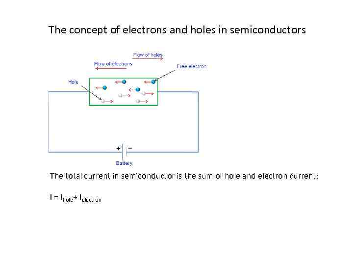 The concept of electrons and holes in semiconductors The total current in semiconductor is