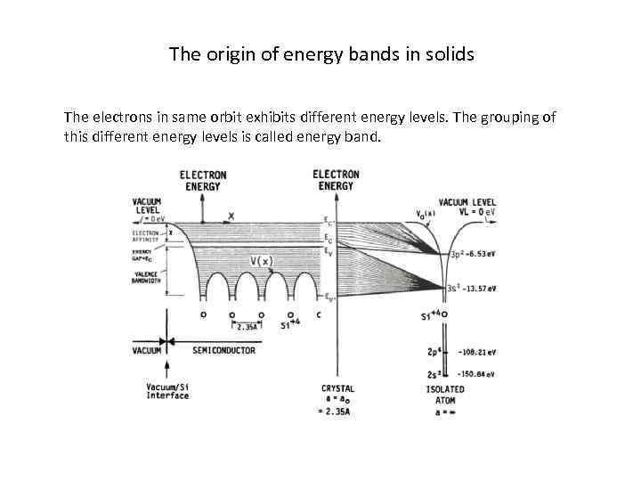 The origin of energy bands in solids The electrons in same orbit exhibits different