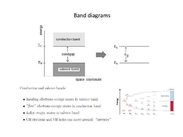 Band diagrams 