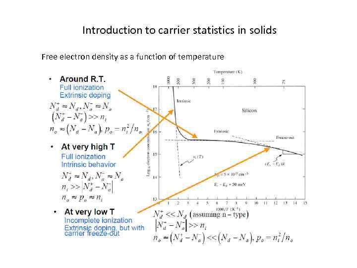 Introduction to carrier statistics in solids Free electron density as a function of temperature