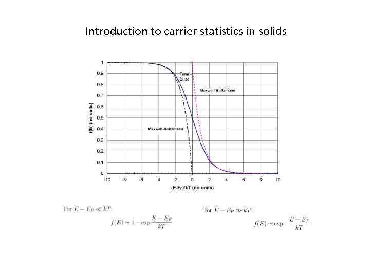 Introduction to carrier statistics in solids 