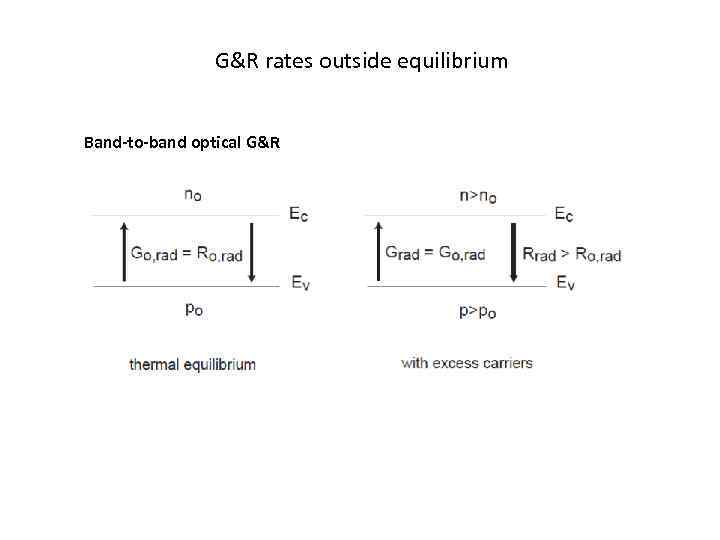 G&R rates outside equilibrium Band-to-band optical G&R 