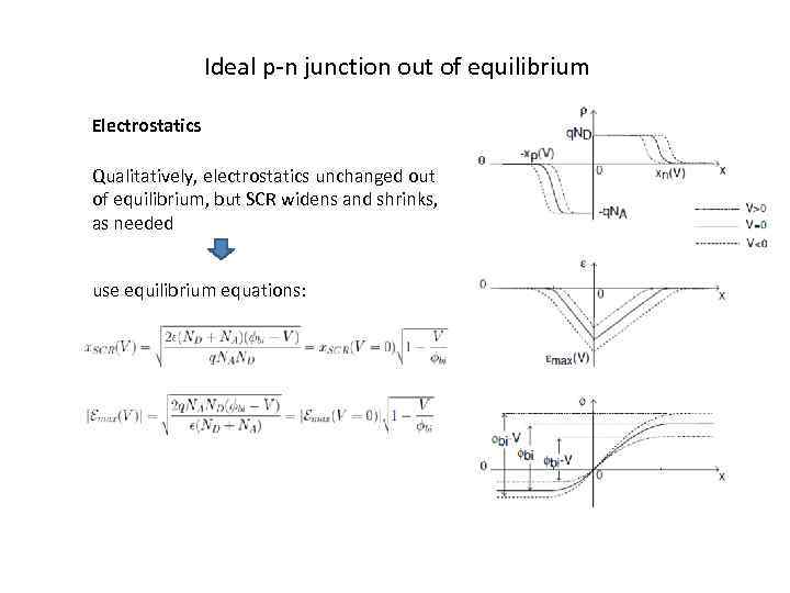 Ideal p-n junction out of equilibrium Electrostatics Qualitatively, electrostatics unchanged out of equilibrium, but