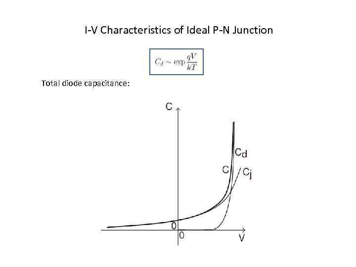 I-V Characteristics of Ideal P-N Junction Total diode capacitance: 