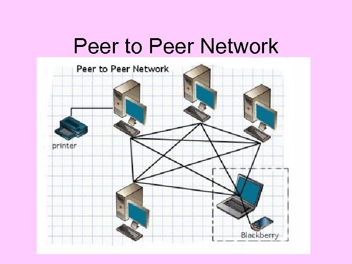 Peer to Peer Network 