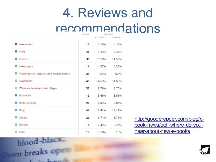 4. Reviews and recommendations http: //goodereader. com/blog/ebook-news/poll-where-do-youhear-about-new-e-books 