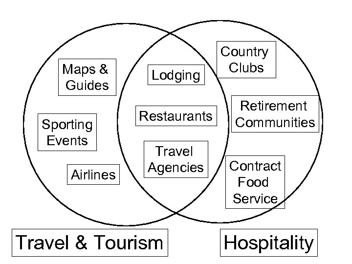 Maps & Guides Sporting Events Airlines Lodging Restaurants Travel Agencies Travel & Tourism Country