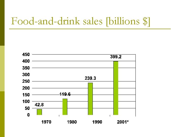 Food-and-drink sales [billions $] 