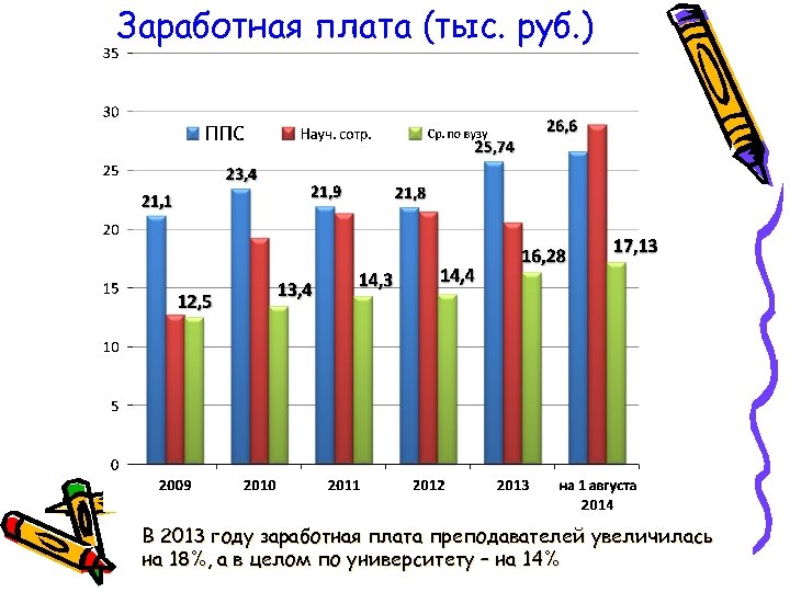 Заработная плата (тыс. руб. ) В 2013 году заработная плата преподавателей увеличилась на 18%,