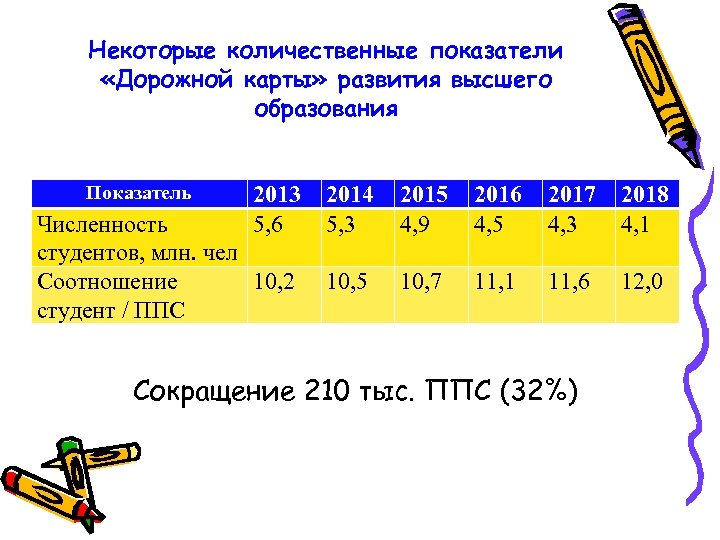 Некоторые количественные показатели «Дорожной карты» развития высшего образования Показатель 2013 5, 6 Численность студентов,
