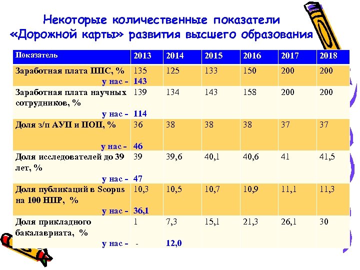 Некоторые количественные показатели «Дорожной карты» развития высшего образования Показатель 2013 2014 2015 2016 2017