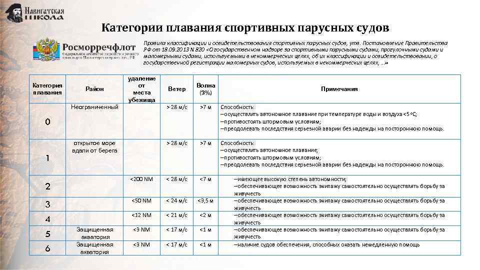 Категории плавания спортивных парусных судов Правила классификации и освидетельствования спортивных парусных судов, утв. Постановление