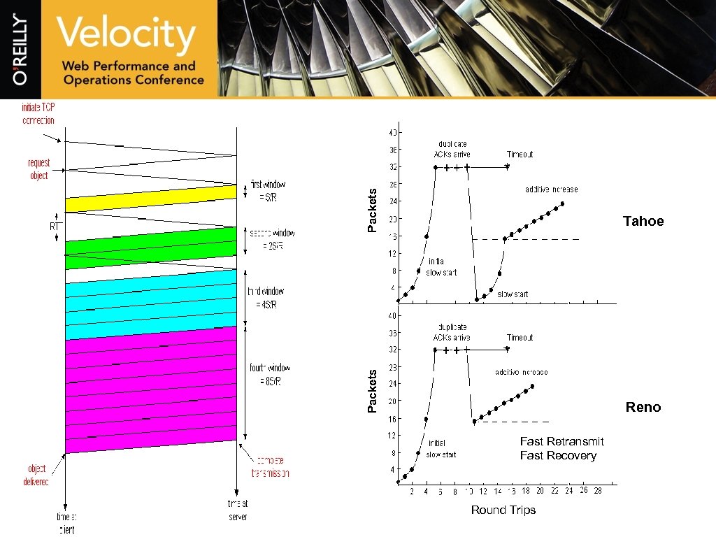 Packets Tahoe Packets Reno Fast Retransmit Fast Recovery Round Trips 