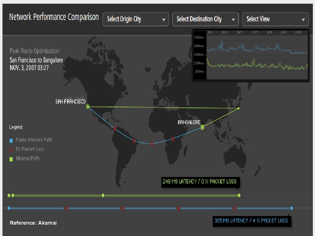 Reference: Akamai 