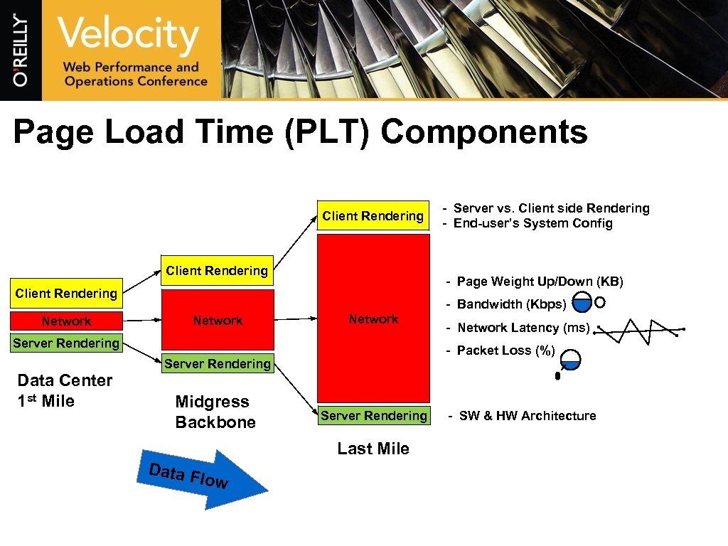 Page Load Time (PLT) Components Client Rendering - Page Weight Up/Down (KB) Client Rendering