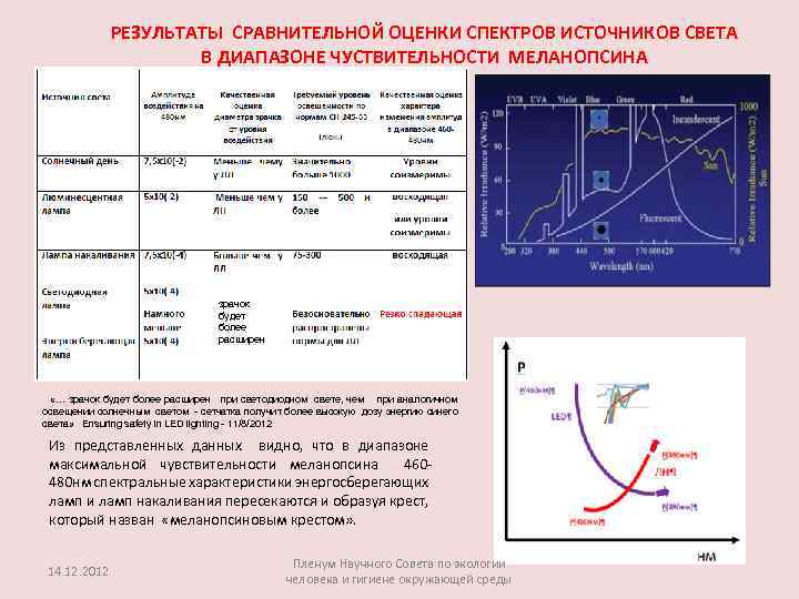 РЕЗУЛЬТАТЫ СРАВНИТЕЛЬНОЙ ОЦЕНКИ СПЕКТРОВ ИСТОЧНИКОВ СВЕТА В ДИАПАЗОНЕ ЧУСТВИТЕЛЬНОСТИ МЕЛАНОПСИНА зрачок будет более расширен