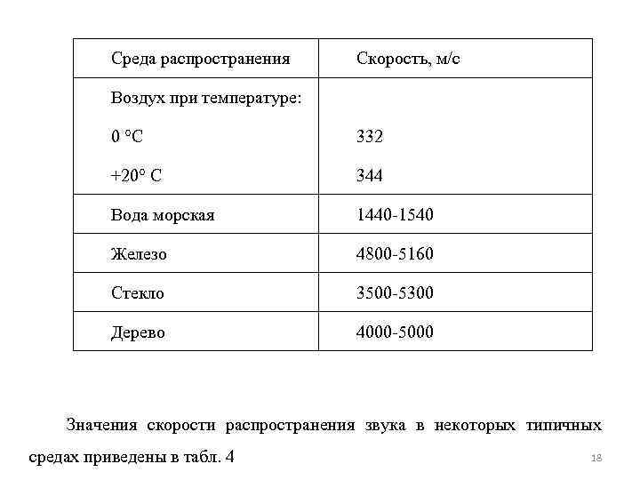 Среда распространения Скорость, м/с Воздух при температуре: 0 °С 332 +20° С 344 Вода