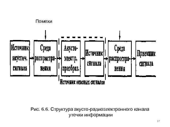 Вещественные каналы утечки