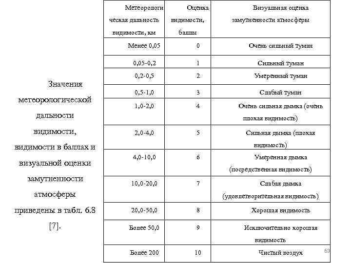 Метеорологи Оценка ческая дальность видимости, км Визуальная оценка замутненности атмосферы баллы Менее 0, 05