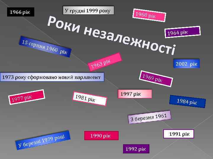 У грудні 1999 року 1966 рік Роки незал ежно сті 1968 рік 1964 рік