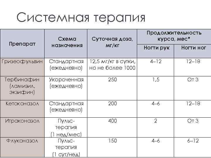 Системная терапия Схема назначения Суточная доза, мг/кг Гризеофульвин Стандартная (ежедневно) Тербинафин (ламизил, экзифин) Препарат
