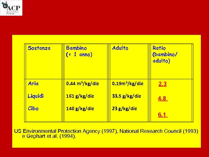Sostanza Adulto Ratio (bambino/ adulto) Aria 0. 44 m 3/kg/die 0. 19 m 3/kg/die