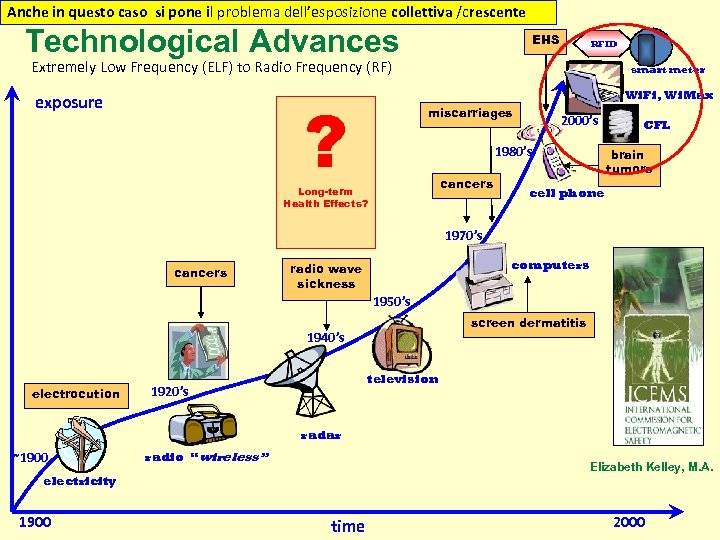Anche in questo caso si pone il problema dell’esposizione collettiva /crescente Technological Advances EHS
