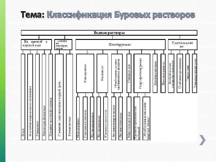Тема: Классификация Буровых растворов Буровой раствор-сложная многокомпонентная система 