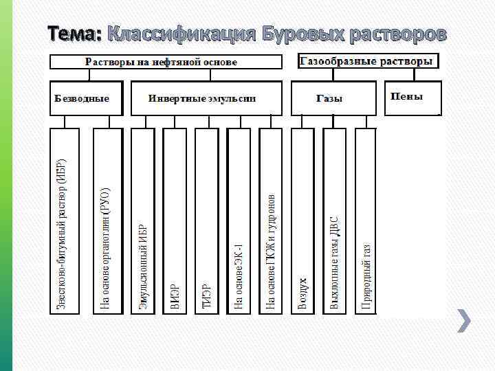 Тема: Классификация Буровых растворов 