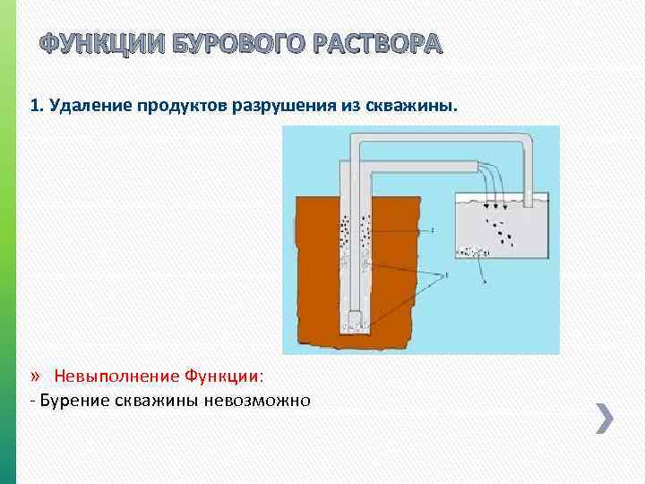 ФУНКЦИИ БУРОВОГО РАСТВОРА 1. Удаление продуктов разрушения из скважины. » Невыполнение Функции: - Бурение