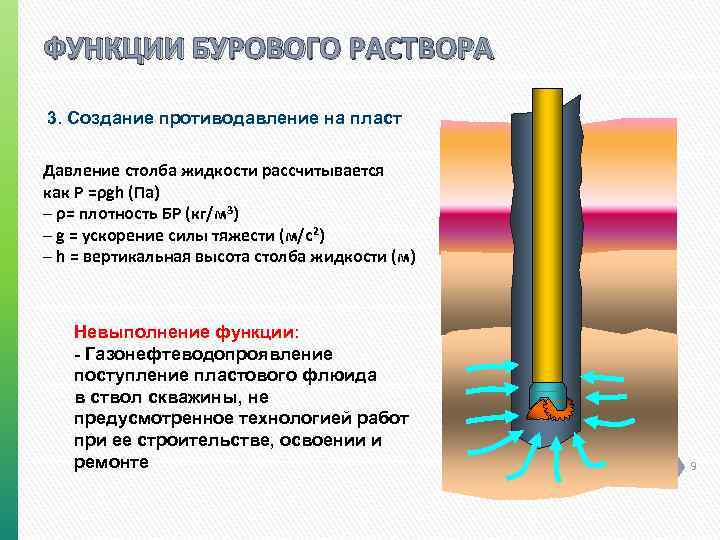 ФУНКЦИИ БУРОВОГО РАСТВОРА 3. Создание противодавление на пласт Давление столба жидкости рассчитывается как Р