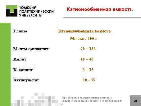 Катионообменная емкость Глины Катионообменная емкость Мг-экв / 100 г Монтмориллонит 70 – 130 Иллит