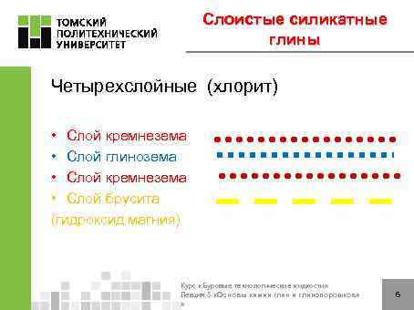 Слоистые силикатные глины Четырехслойные (хлорит) • Слой кремнезема • Слой глинозема • Слой кремнезема