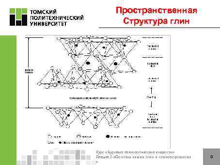 Пространственная Структура глин Курс «Буровые технологические жидкости» Лекция 5 «Основы химии глинопорошков» » 9