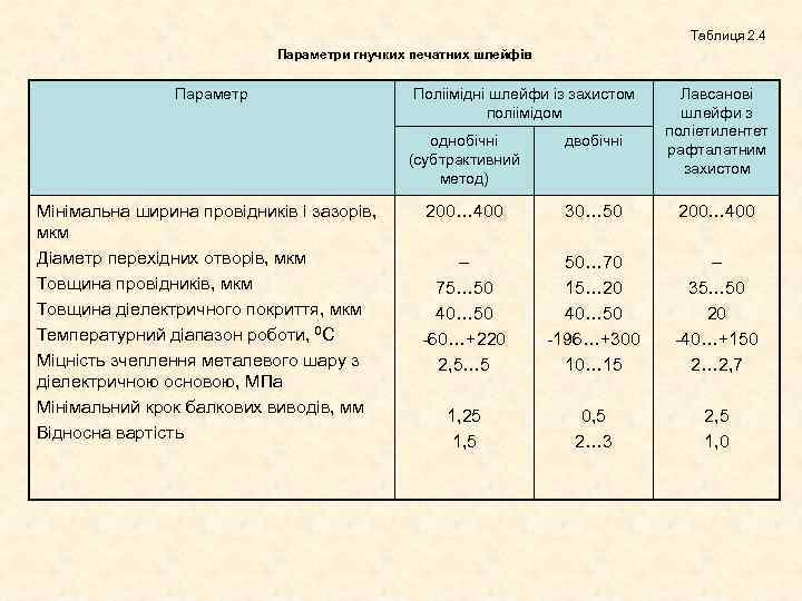 Таблиця 2. 4 Параметри гнучких печатних шлейфів Параметр Поліімідні шлейфи із захистом поліімідом Лавсанові