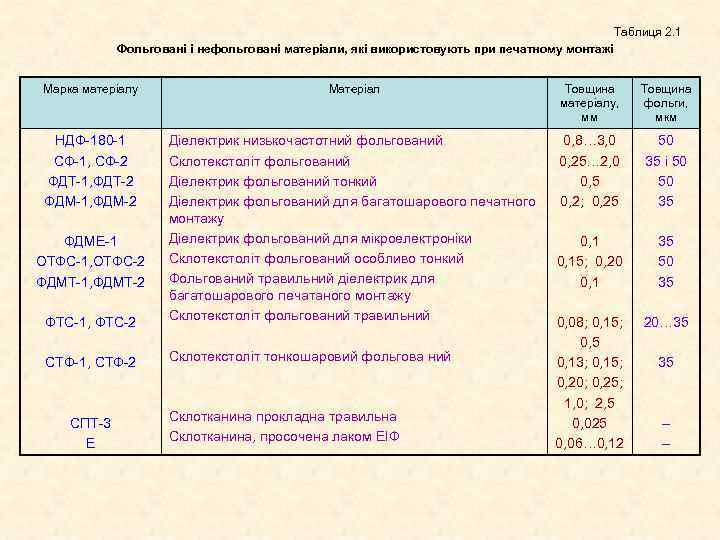 Таблиця 2. 1 Фольговані і нефольговані матеріали, які використовують при печатному монтажі Марка матеріалу