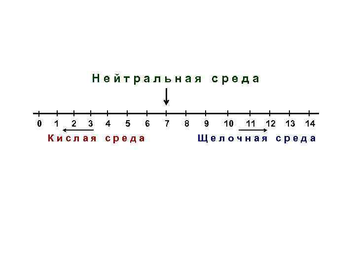 Нейтральная среда 0 1 2 3 4 5 Кислая среда 6 7 8 9
