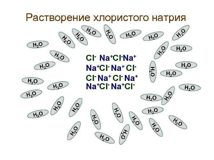 Растворение хлористого натрия H 2 O 2 O H O H 2 HO 2