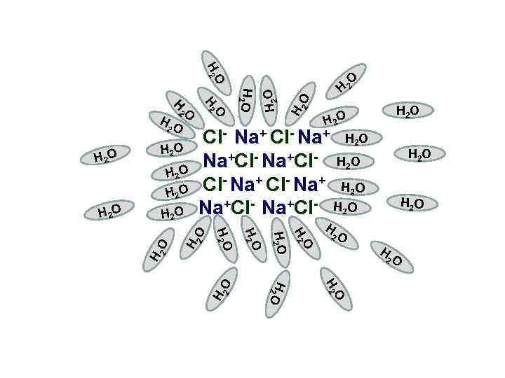 O H 2 2 O H H 2 O Cl- Na+ Na+Cl- H H